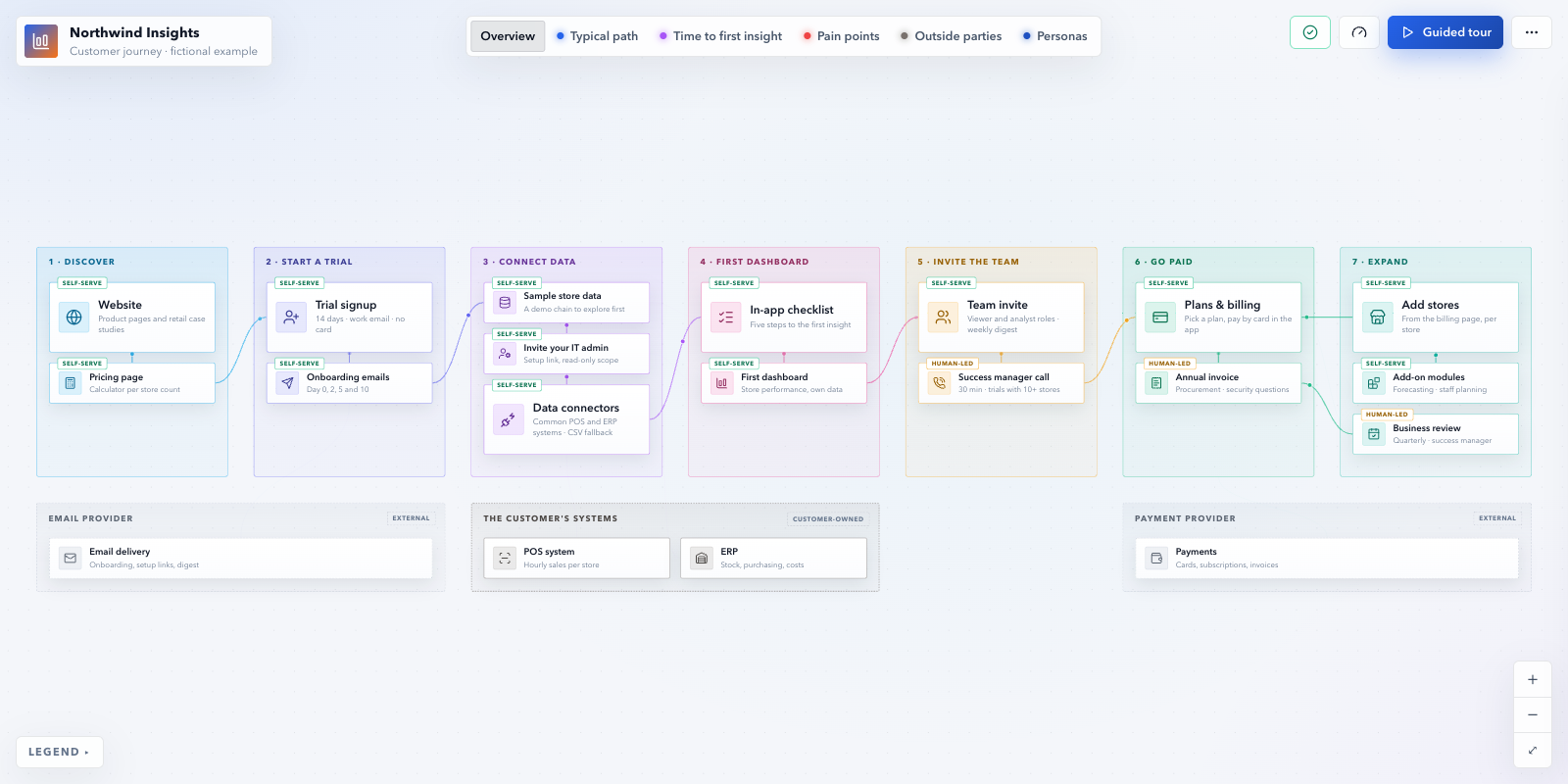 SaaS onboarding: overview